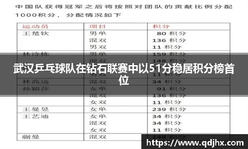 武汉乒乓球队在钻石联赛中以51分稳居积分榜首位